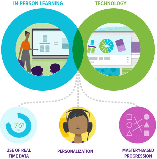 Blended Learning: The Resource Guide 2021 - SMART